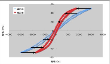 反磁場補正