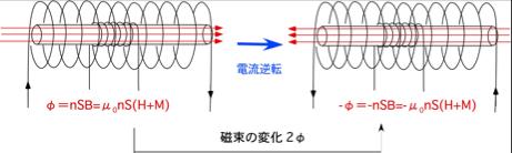 棒状磁性体とコイル