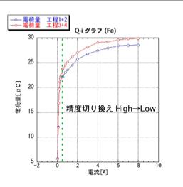 Q-i グラフ (Fe)1