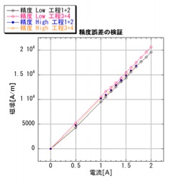 精度誤差の検証2