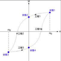 磁化曲線（工程、状態）