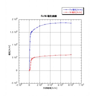 Fe Ni 磁化曲線