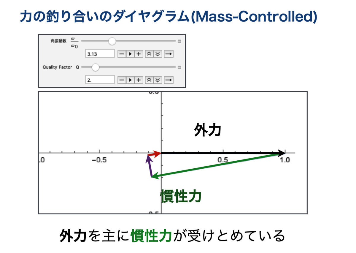 mass-controlled：質量が振動を支配する