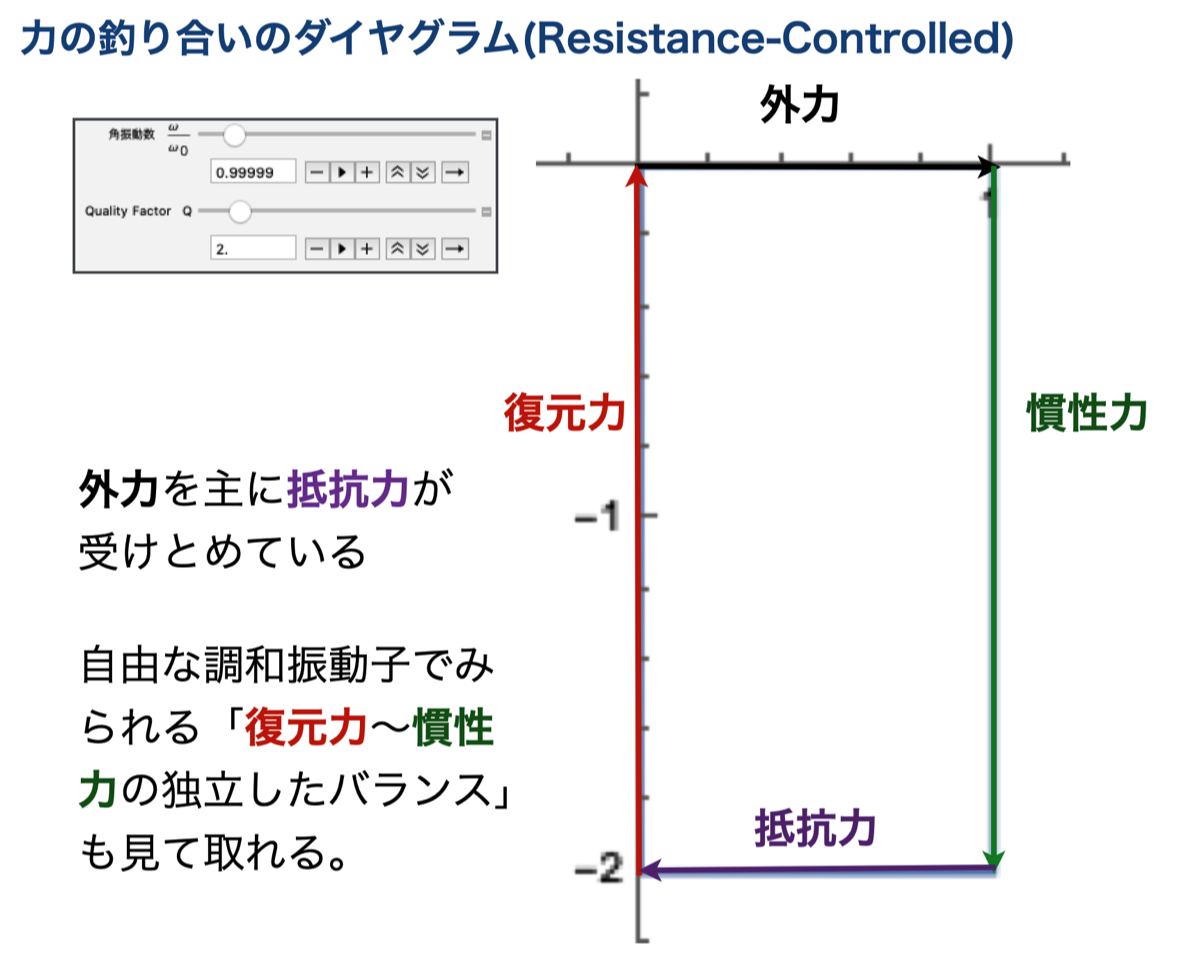 resistance-controlled：抵抗力が振動を支配する