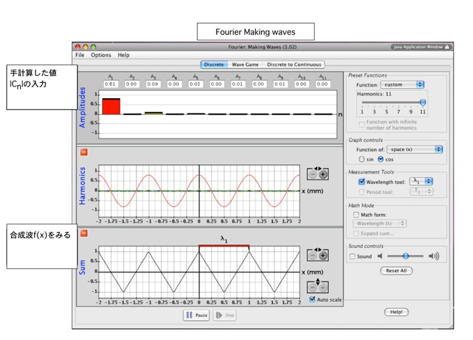 fourier making waves