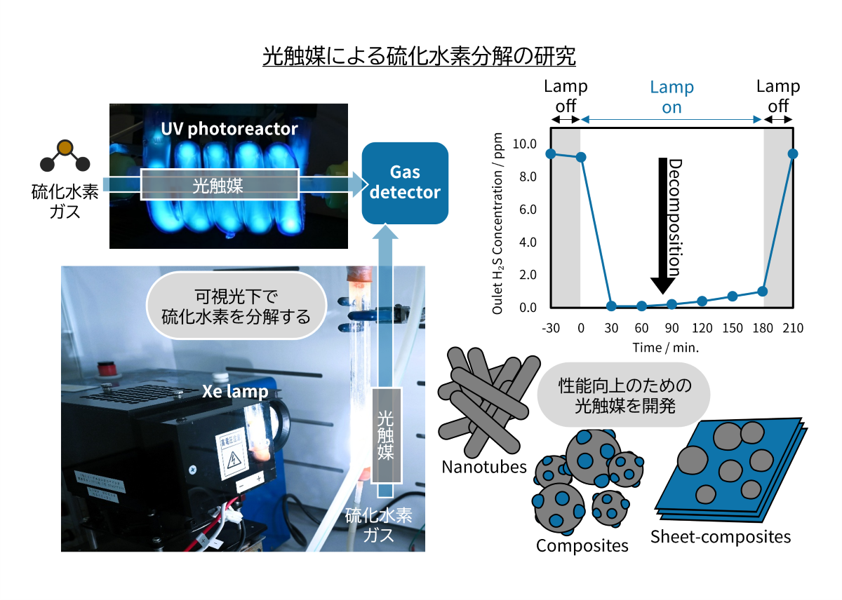 硫化水素分解の研究内容