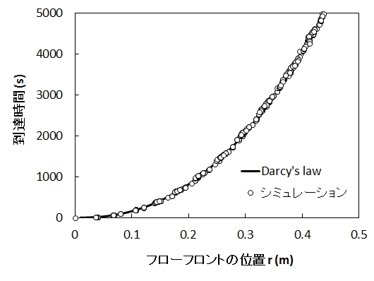 radial darcy