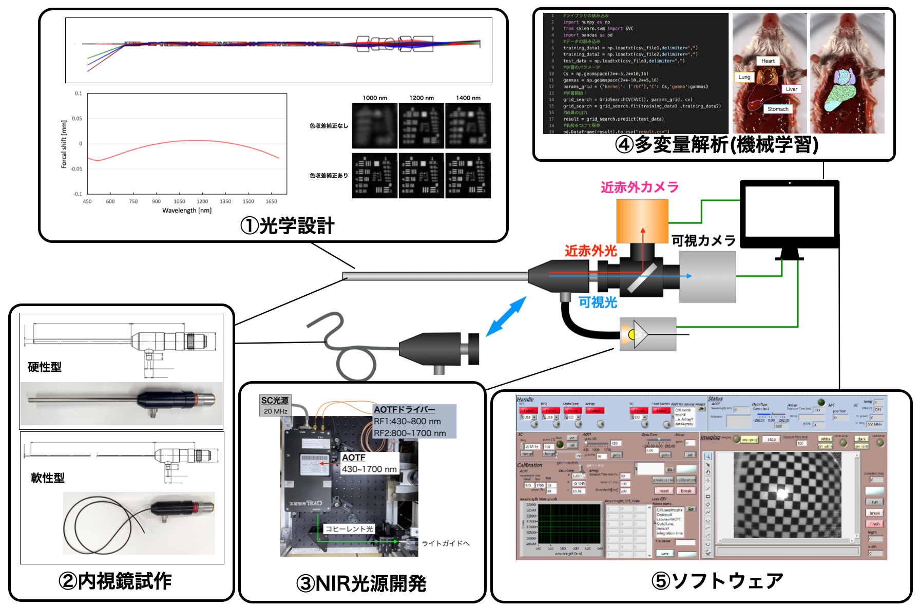 NIR-HSI内視鏡システム開発の全体像