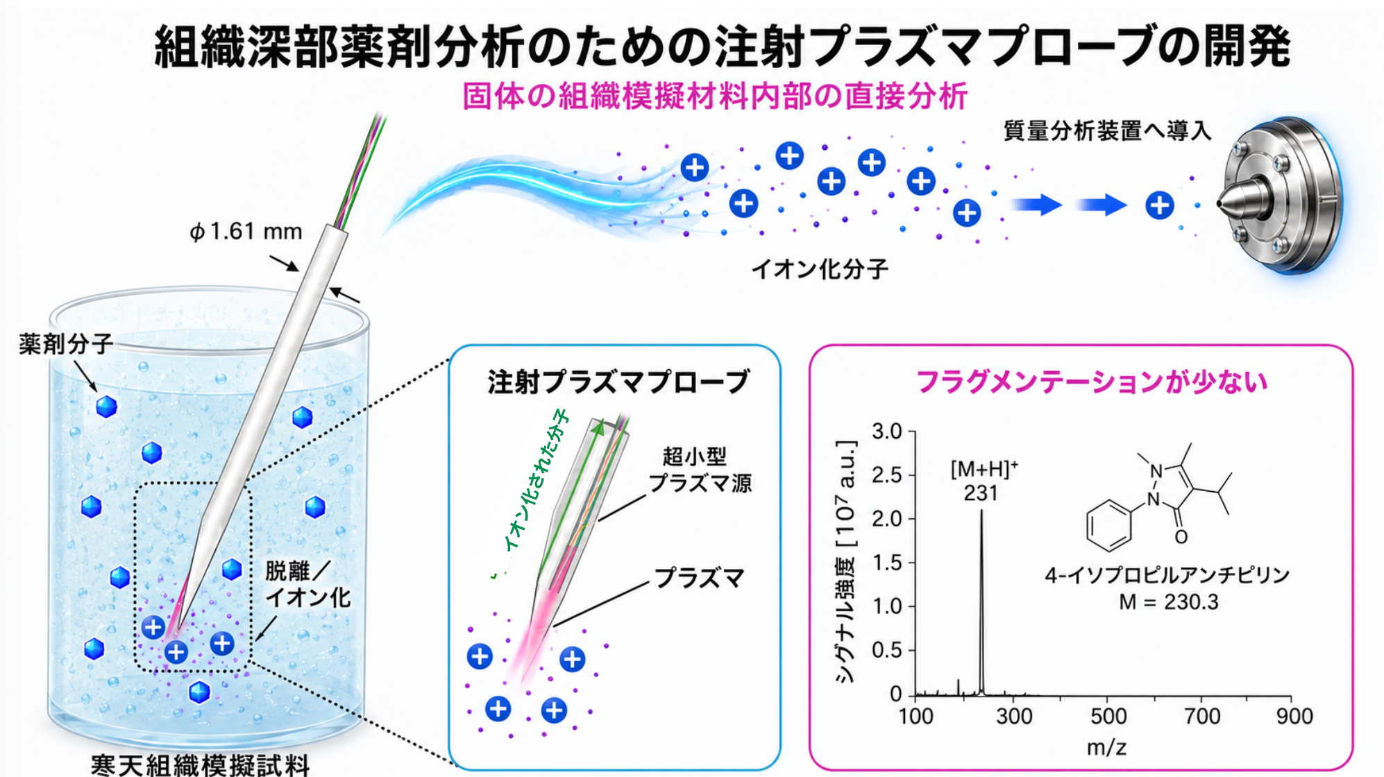 注射プラズマプローブによる組織深部薬剤分析の概念図