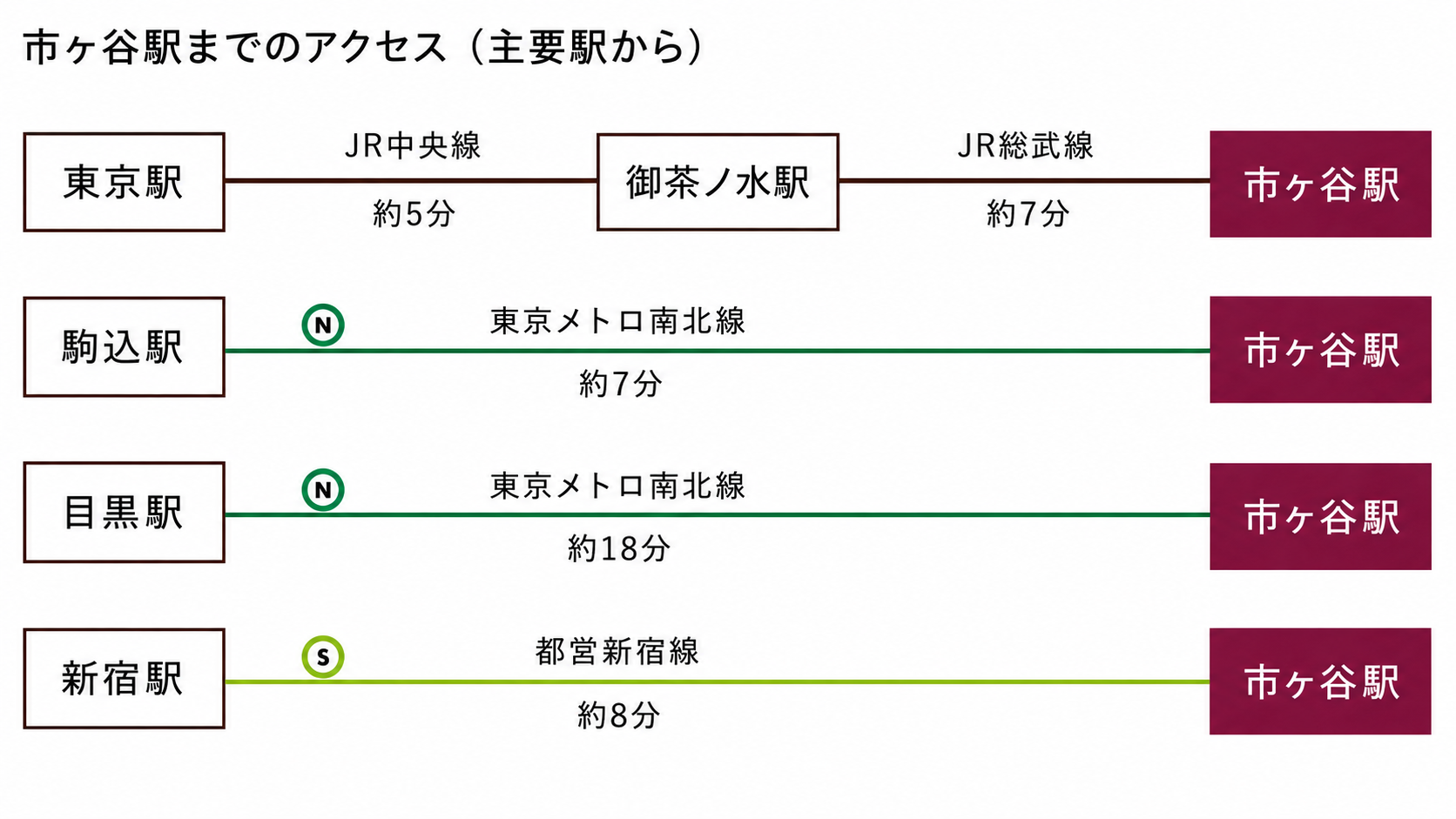 主要駅から市ヶ谷駅までのアクセス時間