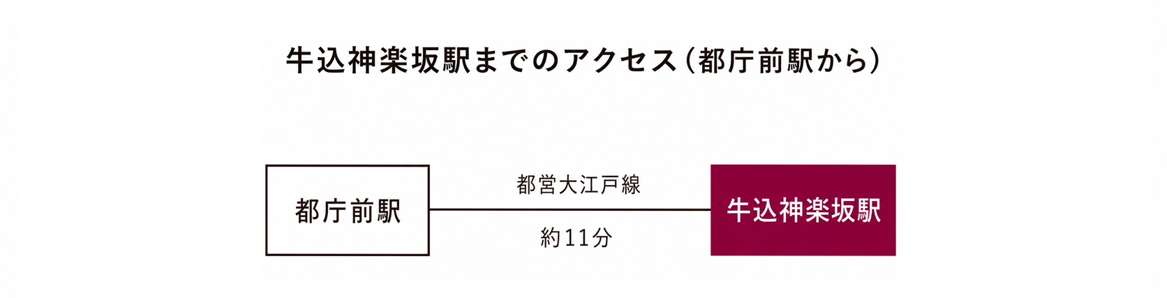 主要駅から牛込神楽坂駅までのアクセス時間