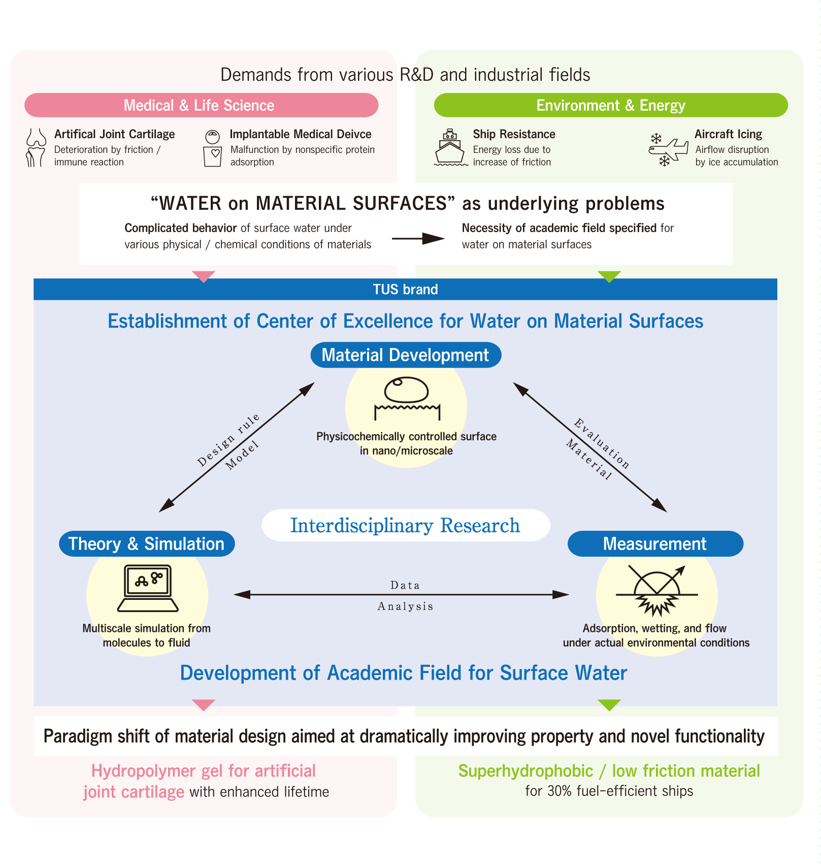 Various fields of research